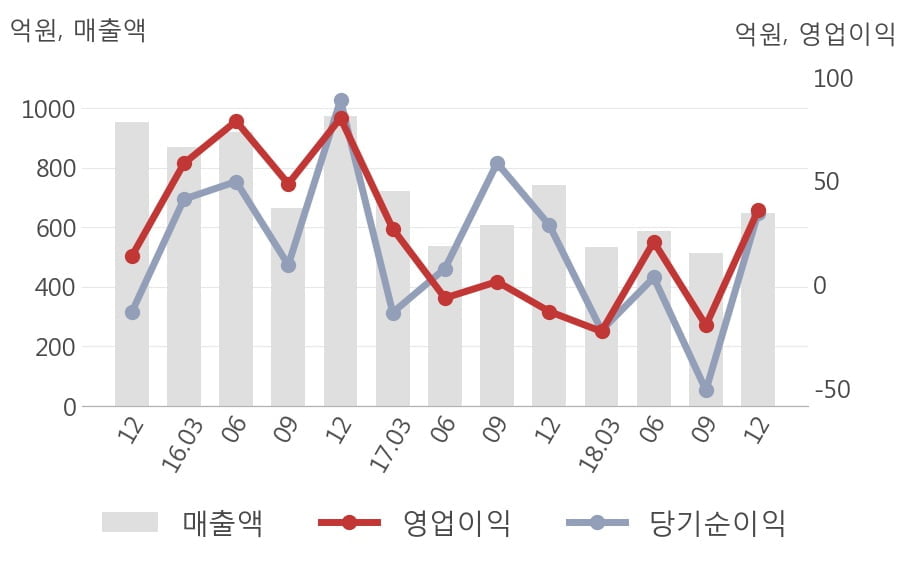 [실적속보]일지테크, 작년 4Q 매출액 649억원, 영업이익 36억원... 연결,잠정