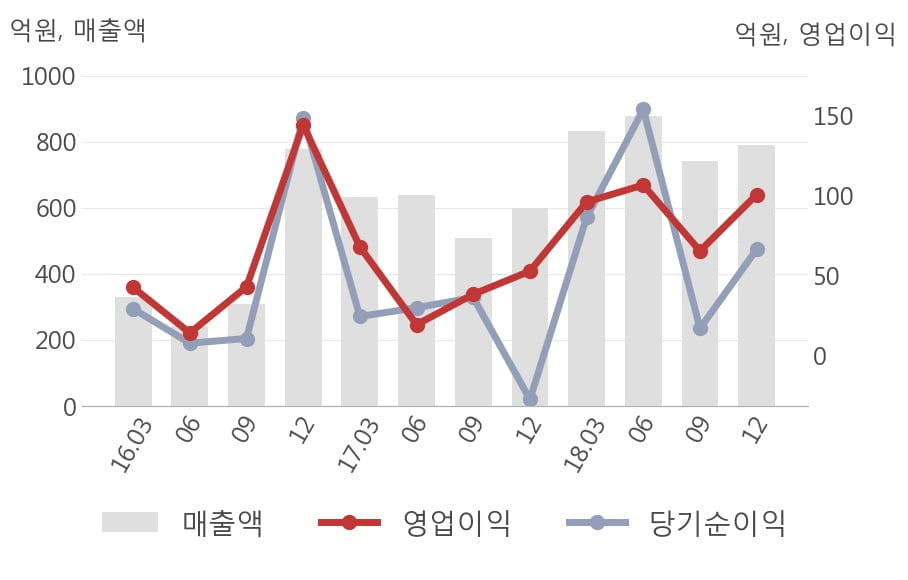 [실적속보]서진시스템, 작년 4Q 영업이익 대폭 상승... 전분기보다 54.0% 올라 (연결,잠정)