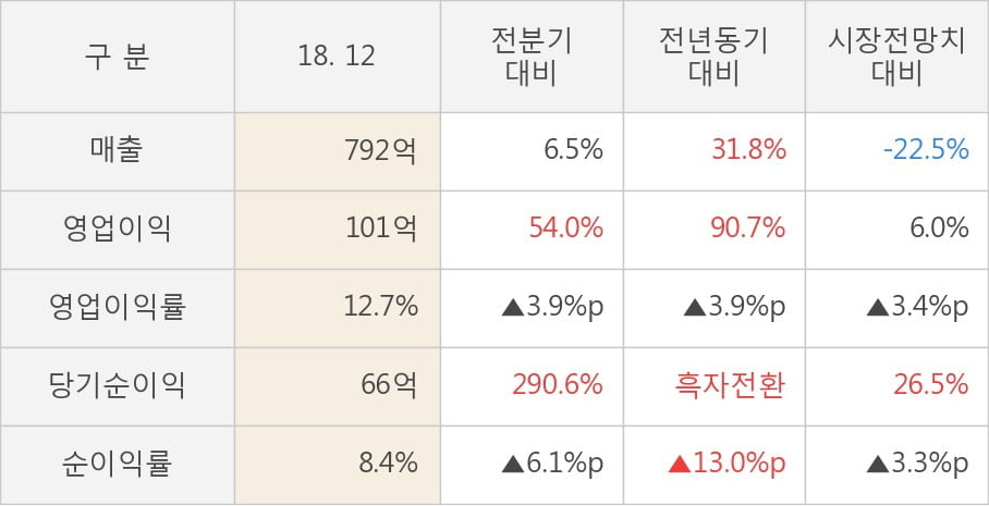 [실적속보]서진시스템, 작년 4Q 영업이익 대폭 상승... 전분기보다 54.0% 올라 (연결,잠정)