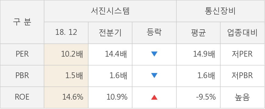 [실적속보]서진시스템, 작년 4Q 영업이익 대폭 상승... 전분기보다 54.0% 올라 (연결,잠정)