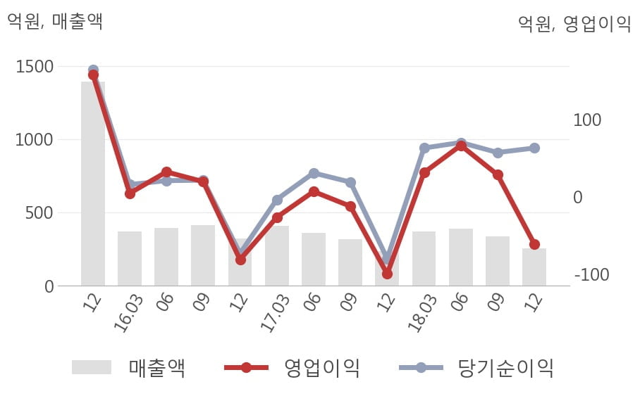 [실적속보]메가스터디, 작년 4Q 영업이익률 전분기보다 큰 폭으로 떨어져... -32.6%p↓ (연결,잠정)