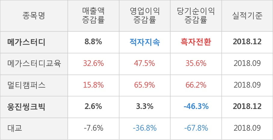 [실적속보]메가스터디, 작년 4Q 영업이익률 전분기보다 큰 폭으로 떨어져... -32.6%p↓ (연결,잠정)