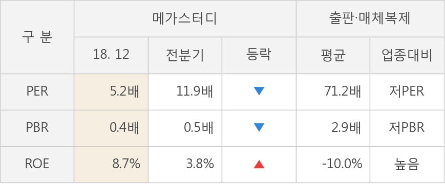 [실적속보]메가스터디, 작년 4Q 영업이익률 전분기보다 큰 폭으로 떨어져... -32.6%p↓ (연결,잠정)