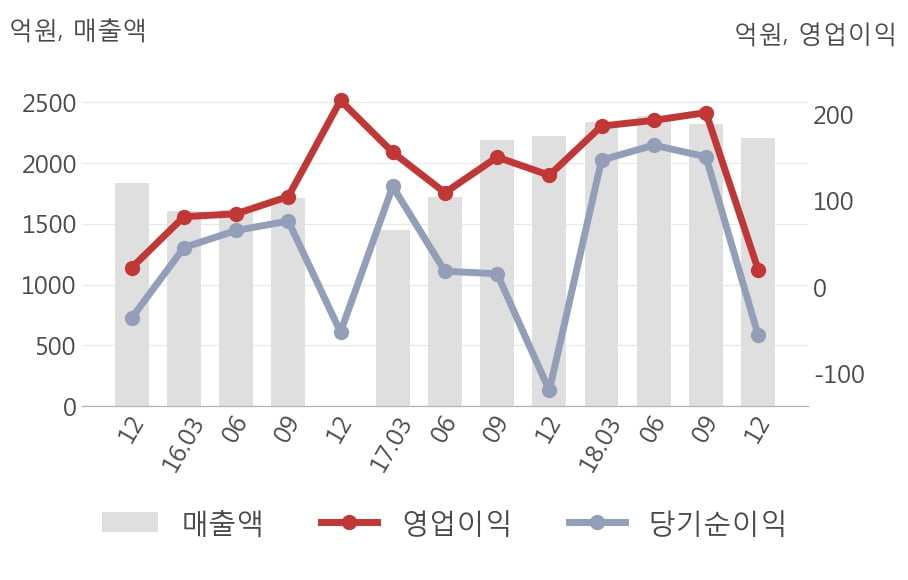 [실적속보]KG이니시스, 작년 4Q 영업이익률 주춤... -7.8%p 하락하며 3분기 연속상승에 제동 (연결,잠정)