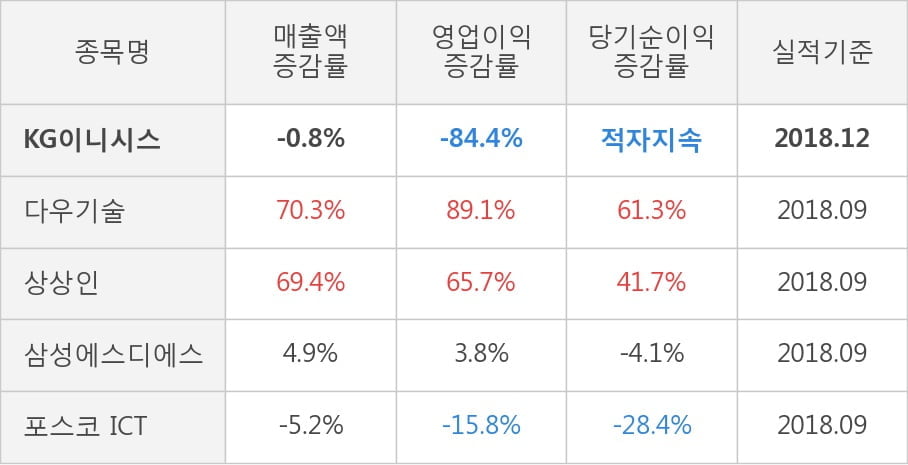 [실적속보]KG이니시스, 작년 4Q 영업이익률 주춤... -7.8%p 하락하며 3분기 연속상승에 제동 (연결,잠정)