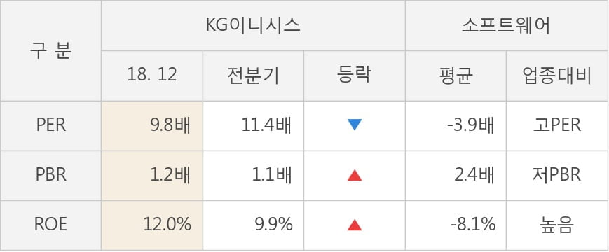 [실적속보]KG이니시스, 작년 4Q 영업이익률 주춤... -7.8%p 하락하며 3분기 연속상승에 제동 (연결,잠정)