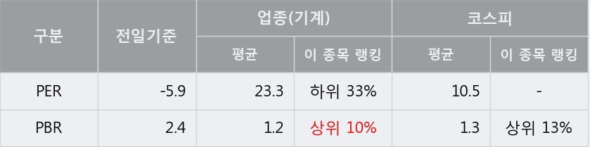 '퍼스텍' 5% 이상 상승, 주가 반등으로 5일 이평선 넘어섬, 단기 이평선 역배열 구간