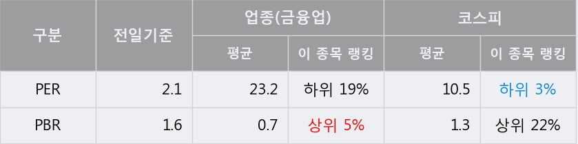 '쿠쿠홀딩스' 5% 이상 상승, 전일 종가 기준 PER 2.1배, PBR 1.6배, 저PER