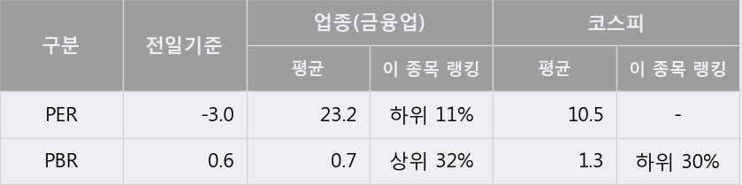 '웅진' 5% 이상 상승, 주가 상승세, 단기 이평선 역배열 구간