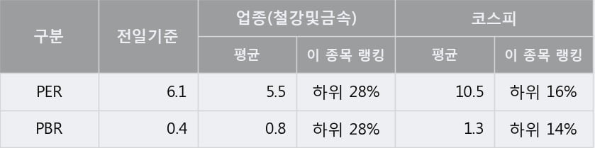 '현대비앤지스틸' 5% 이상 상승, 주가 상승세, 단기 이평선 역배열 구간