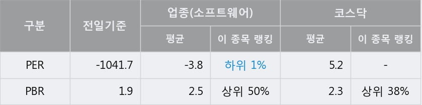 '칩스앤미디어' 20% 이상 상승, 주가 상승세, 단기 이평선 역배열 구간