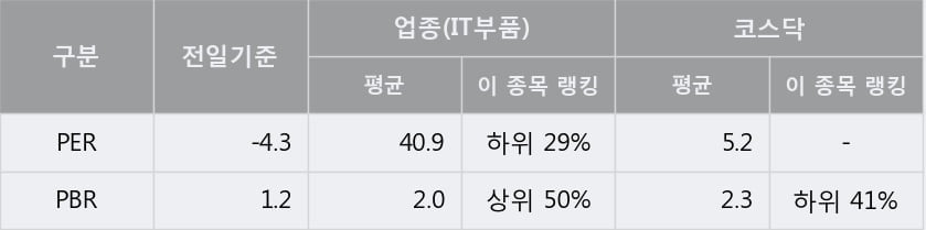 '이엘케이' 상한가↑ 도달, 주가 20일 이평선 상회, 단기·중기 이평선 역배열