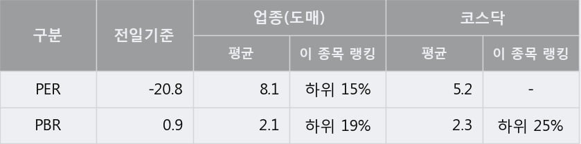 '삼천리자전거' 10% 이상 상승, 전형적인 상승세, 단기·중기 이평선 정배열