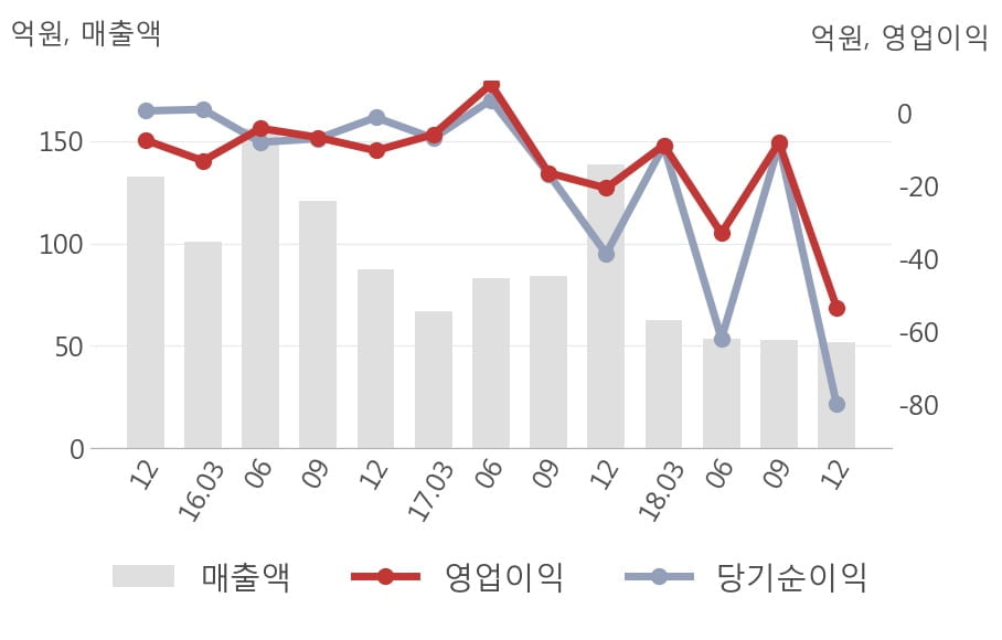 [실적속보]갤럭시아에스엠, 작년 4Q 영업이익률 전분기보다 큰 폭으로 떨어져... -88.0%p↓ (연결,잠정)