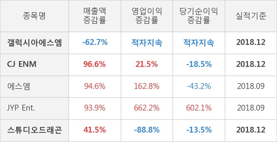 [실적속보]갤럭시아에스엠, 작년 4Q 영업이익률 전분기보다 큰 폭으로 떨어져... -88.0%p↓ (연결,잠정)