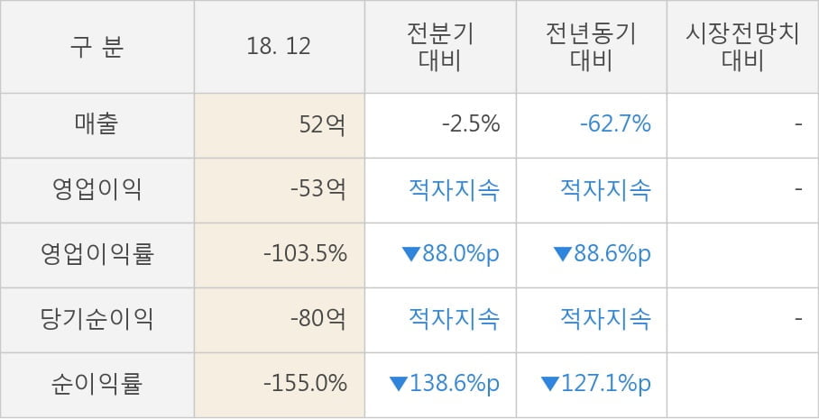 [실적속보]갤럭시아에스엠, 작년 4Q 영업이익률 전분기보다 큰 폭으로 떨어져... -88.0%p↓ (연결,잠정)