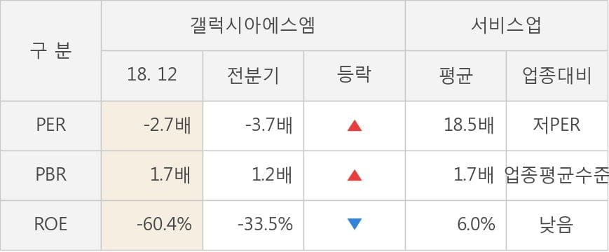 [실적속보]갤럭시아에스엠, 작년 4Q 영업이익률 전분기보다 큰 폭으로 떨어져... -88.0%p↓ (연결,잠정)