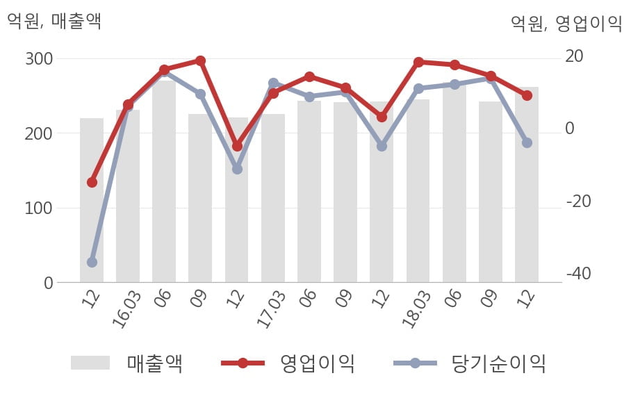 [실적속보]동국알앤에스, 작년 4Q 영업이익률 3분기 연속 하락세... -2.5%p↓ (연결,잠정)