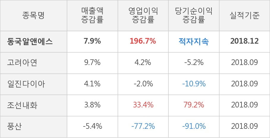 [실적속보]동국알앤에스, 작년 4Q 영업이익률 3분기 연속 하락세... -2.5%p↓ (연결,잠정)