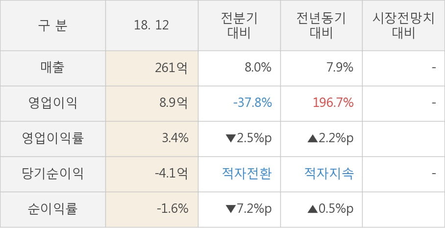 [실적속보]동국알앤에스, 작년 4Q 영업이익률 3분기 연속 하락세... -2.5%p↓ (연결,잠정)