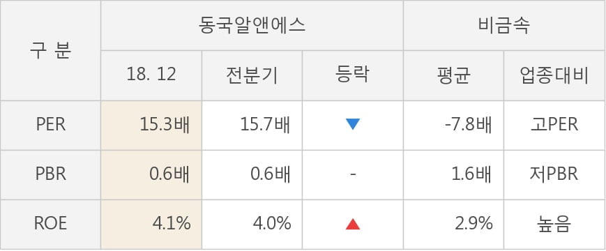 [실적속보]동국알앤에스, 작년 4Q 영업이익률 3분기 연속 하락세... -2.5%p↓ (연결,잠정)