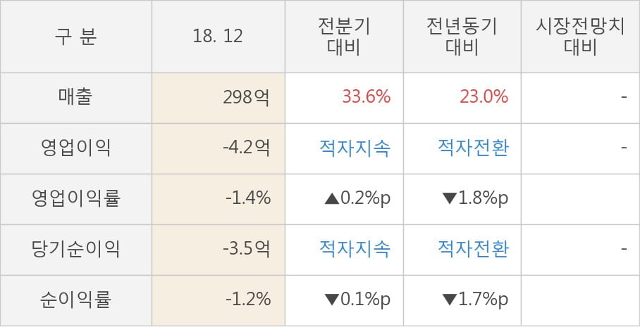 [실적속보]대동스틸, 작년 4Q 영업이익 3분기째 하락 중... -4.2억까지 떨어져 (개별,잠정)