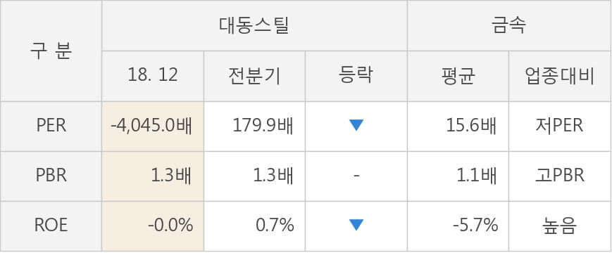 [실적속보]대동스틸, 작년 4Q 영업이익 3분기째 하락 중... -4.2억까지 떨어져 (개별,잠정)