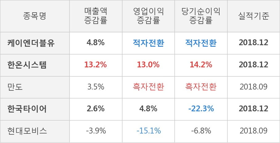 [실적속보]케이엔더블유, 작년 4Q 매출액 302억원... 전년비 4.8% ↑ (연결,잠정)