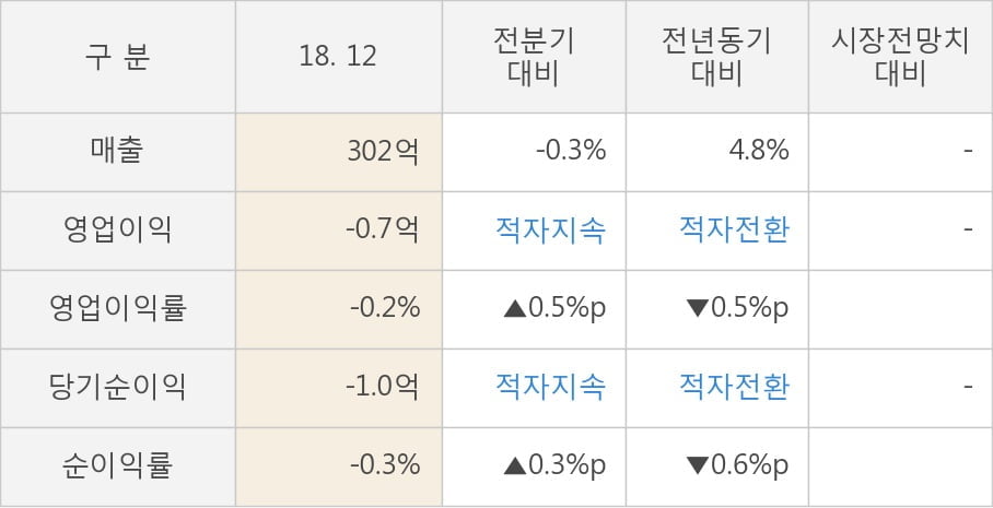 [실적속보]케이엔더블유, 작년 4Q 매출액 302억원... 전년비 4.8% ↑ (연결,잠정)