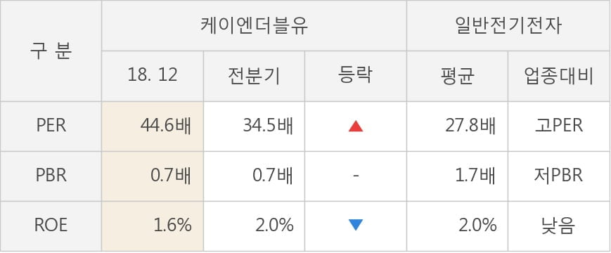 [실적속보]케이엔더블유, 작년 4Q 매출액 302억원... 전년비 4.8% ↑ (연결,잠정)