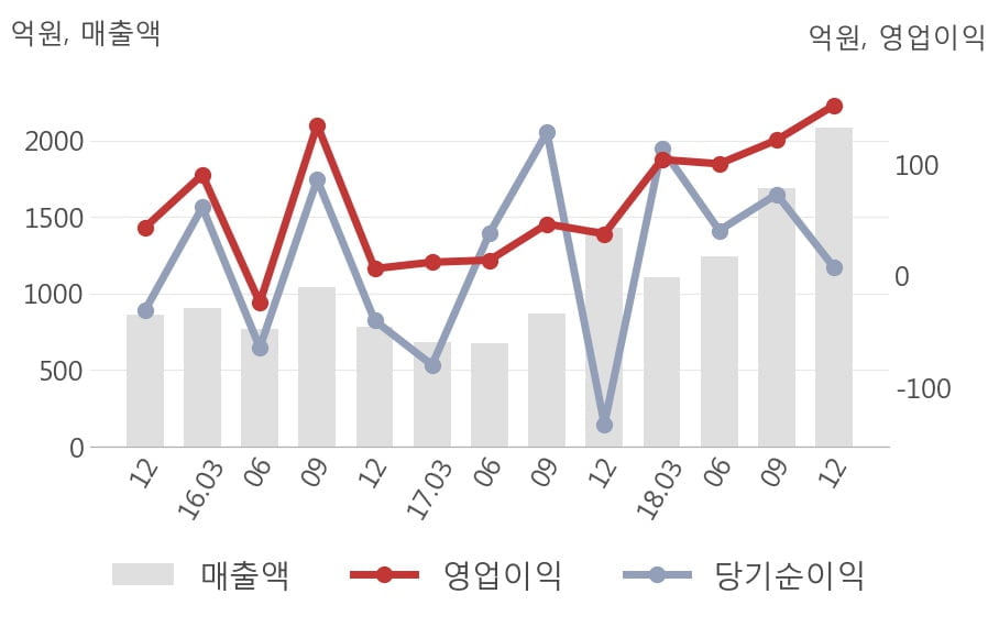 [실적속보]에스엠, 작년 4Q 영업이익 대폭 상승... 전분기보다 25.6% 올라 (연결,잠정)