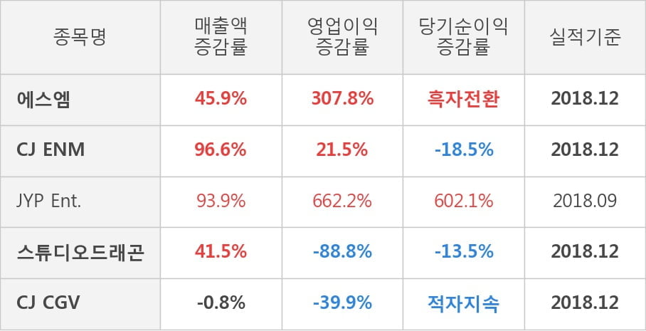 [실적속보]에스엠, 작년 4Q 영업이익 대폭 상승... 전분기보다 25.6% 올라 (연결,잠정)