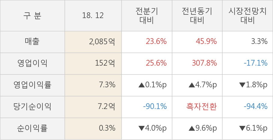 [실적속보]에스엠, 작년 4Q 영업이익 대폭 상승... 전분기보다 25.6% 올라 (연결,잠정)