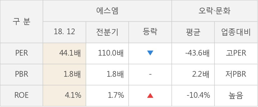 [실적속보]에스엠, 작년 4Q 영업이익 대폭 상승... 전분기보다 25.6% 올라 (연결,잠정)