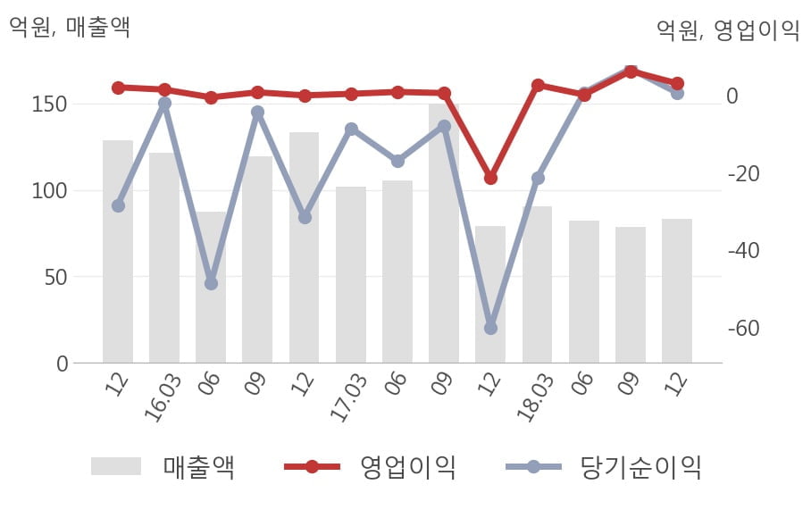 [실적속보]이그잭스, 작년 4Q 영업이익 대폭 하락... 전분기 대비 -50.8%↓ (연결,잠정)