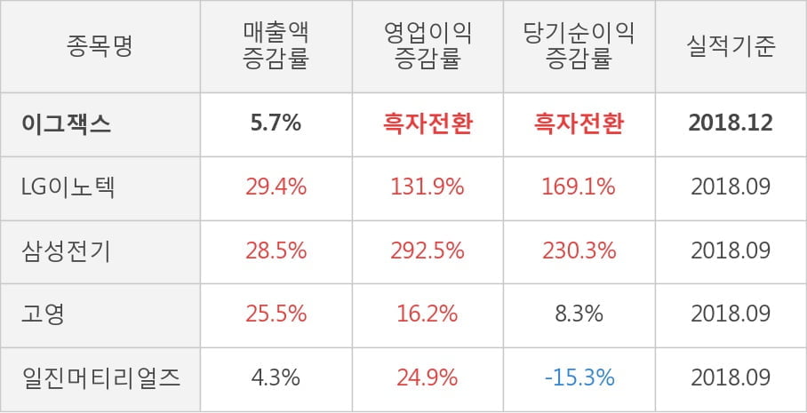 [실적속보]이그잭스, 작년 4Q 영업이익 대폭 하락... 전분기 대비 -50.8%↓ (연결,잠정)