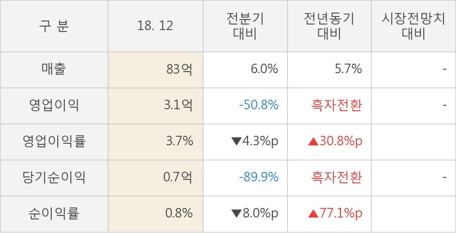 [실적속보]이그잭스, 작년 4Q 영업이익 대폭 하락... 전분기 대비 -50.8%↓ (연결,잠정)