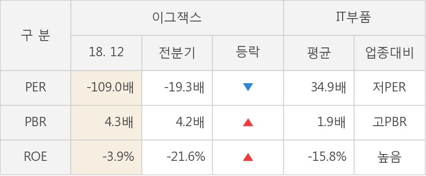 [실적속보]이그잭스, 작년 4Q 영업이익 대폭 하락... 전분기 대비 -50.8%↓ (연결,잠정)