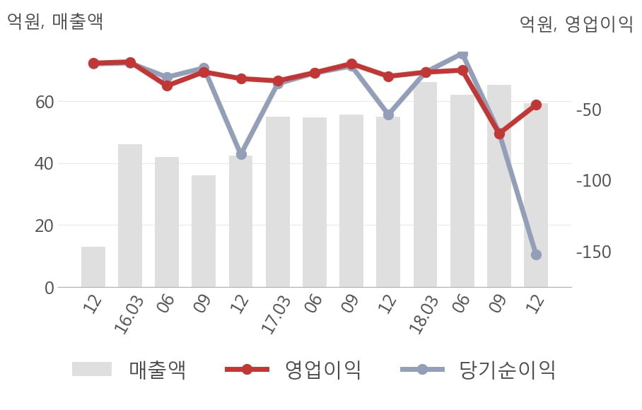 [실적속보]레고켐바이오, 작년 4Q 매출액 59억원... 전년비 8.0% ↑ (연결,잠정)