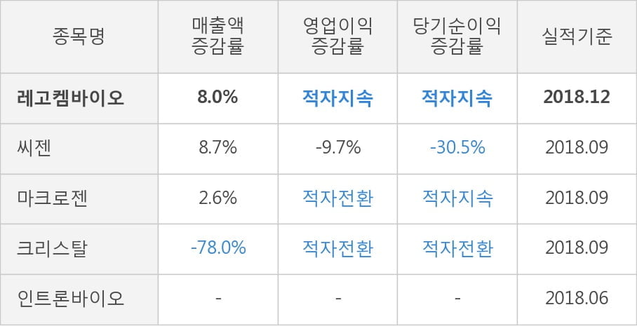 [실적속보]레고켐바이오, 작년 4Q 매출액 59억원... 전년비 8.0% ↑ (연결,잠정)