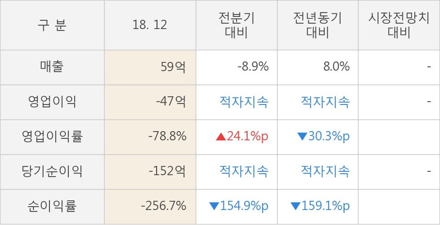 [실적속보]레고켐바이오, 작년 4Q 매출액 59억원... 전년비 8.0% ↑ (연결,잠정)