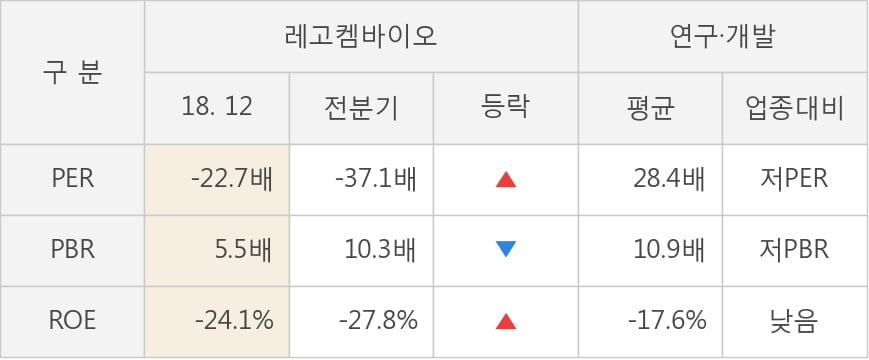 [실적속보]레고켐바이오, 작년 4Q 매출액 59억원... 전년비 8.0% ↑ (연결,잠정)