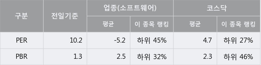 '누리텔레콤' 10% 이상 상승, 전형적인 상승세, 단기·중기 이평선 정배열