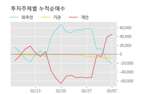 '한진중공업홀딩스' 5% 이상 상승, 전형적인 상승세, 단기·중기 이평선 정배열