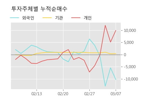 'KC그린홀딩스' 5% 이상 상승, 전형적인 상승세, 단기·중기 이평선 정배열