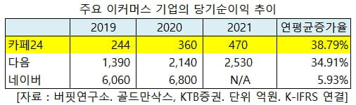 이커머스 기업 당기순이익