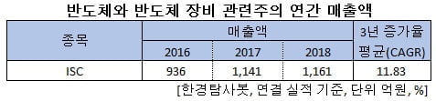 반도체와 반도체 장비 관련주의 연간 매출액