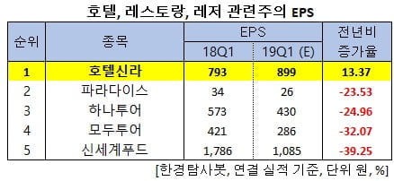 호텔, 레스토랑, 레저 관련주의 EPS