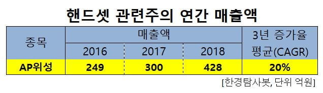 핸드셋 관련주의 연간 매출액