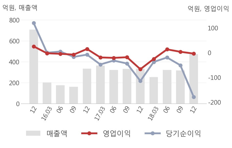 [실적속보]광림, 작년 4Q 영업이익 적자전환... 2분기 연속 흑자에 제동 걸려... (연결,잠정)